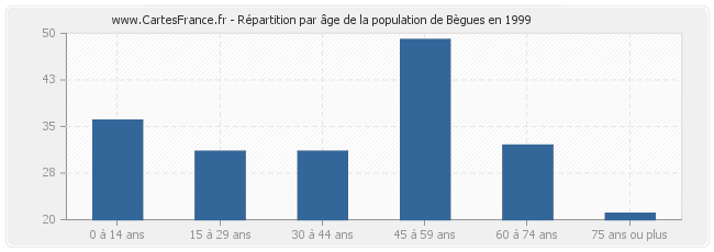 Répartition par âge de la population de Bègues en 1999