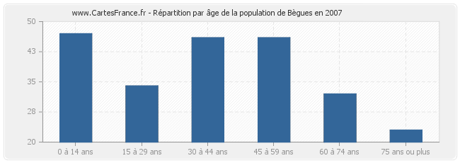 Répartition par âge de la population de Bègues en 2007