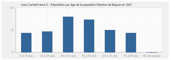 Répartition par âge de la population féminine de Bègues en 2007