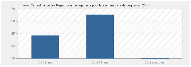 Répartition par âge de la population masculine de Bègues en 2007