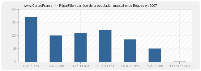 Répartition par âge de la population masculine de Bègues en 2007