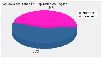 Répartition de la population de Bègues en 2007