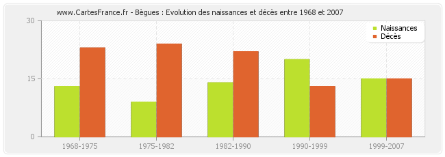 Bègues : Evolution des naissances et décès entre 1968 et 2007