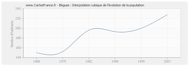 Bègues : Interpolation cubique de l'évolution de la population