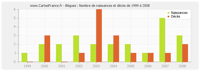 Bègues : Nombre de naissances et décès de 1999 à 2008