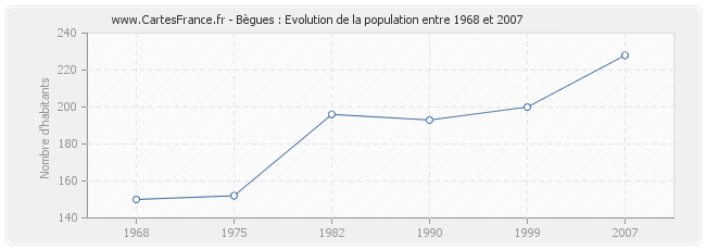 Population Bègues