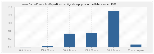 Répartition par âge de la population de Bellenaves en 1999