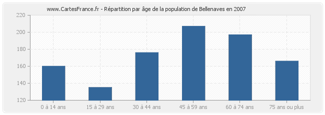 Répartition par âge de la population de Bellenaves en 2007