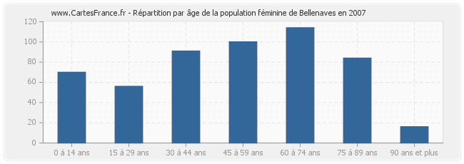 Répartition par âge de la population féminine de Bellenaves en 2007