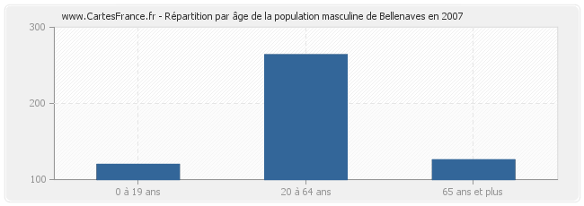 Répartition par âge de la population masculine de Bellenaves en 2007