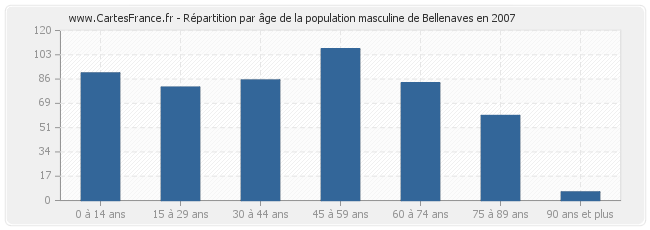 Répartition par âge de la population masculine de Bellenaves en 2007