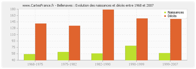 Bellenaves : Evolution des naissances et décès entre 1968 et 2007