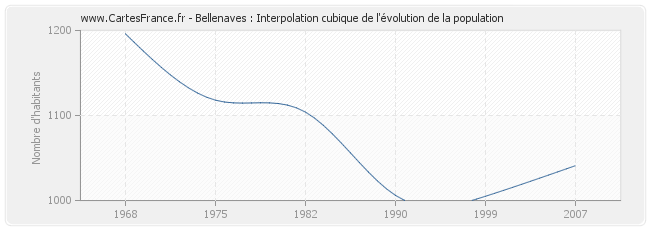 Bellenaves : Interpolation cubique de l'évolution de la population