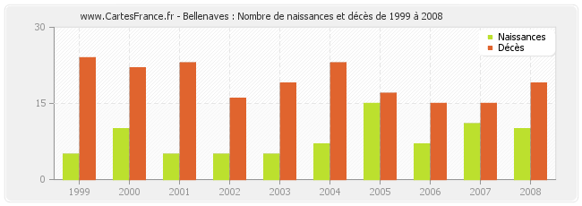 Bellenaves : Nombre de naissances et décès de 1999 à 2008