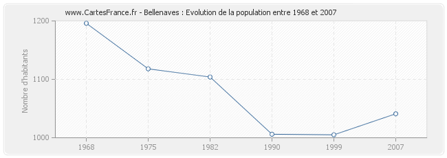 Population Bellenaves