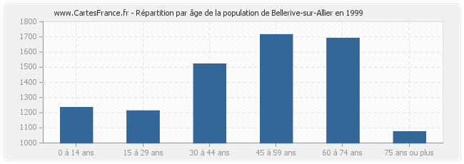 Répartition par âge de la population de Bellerive-sur-Allier en 1999