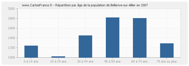 Répartition par âge de la population de Bellerive-sur-Allier en 2007