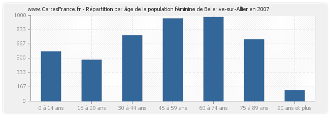 Répartition par âge de la population féminine de Bellerive-sur-Allier en 2007