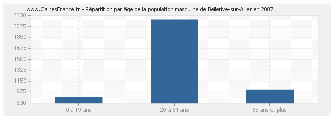 Répartition par âge de la population masculine de Bellerive-sur-Allier en 2007
