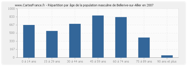 Répartition par âge de la population masculine de Bellerive-sur-Allier en 2007