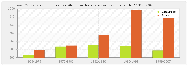 Bellerive-sur-Allier : Evolution des naissances et décès entre 1968 et 2007