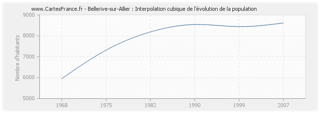 Bellerive-sur-Allier : Interpolation cubique de l'évolution de la population