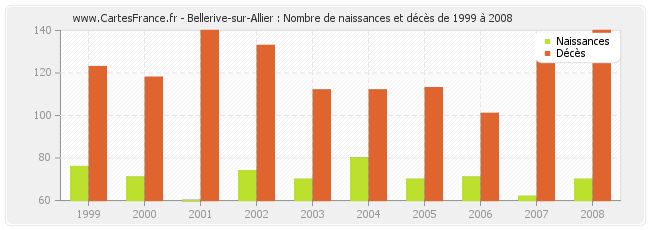 Bellerive-sur-Allier : Nombre de naissances et décès de 1999 à 2008