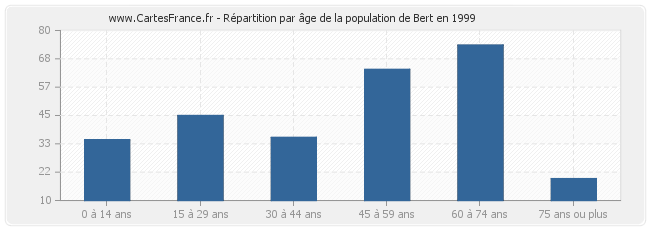 Répartition par âge de la population de Bert en 1999