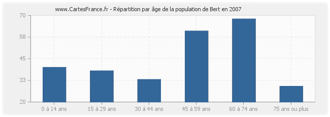 Répartition par âge de la population de Bert en 2007