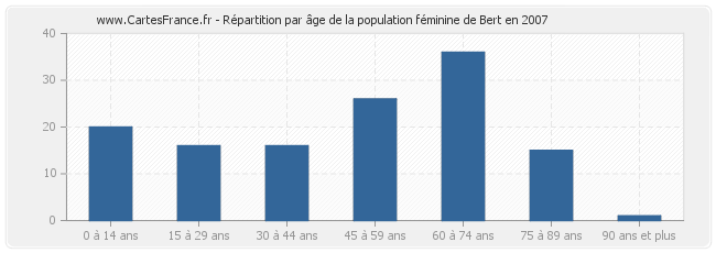 Répartition par âge de la population féminine de Bert en 2007