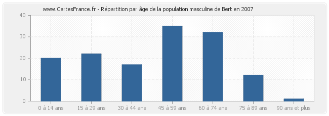 Répartition par âge de la population masculine de Bert en 2007