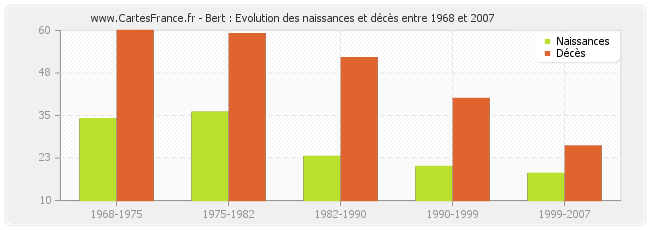 Bert : Evolution des naissances et décès entre 1968 et 2007