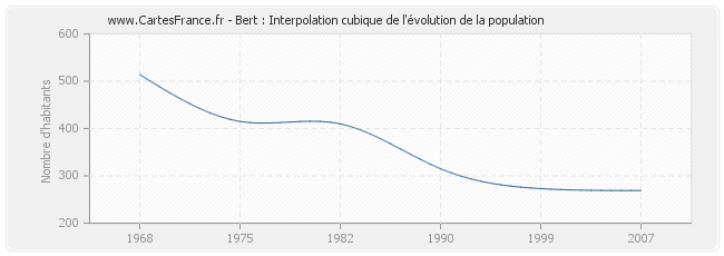 Bert : Interpolation cubique de l'évolution de la population
