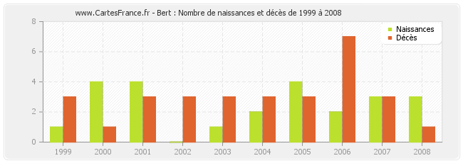 Bert : Nombre de naissances et décès de 1999 à 2008