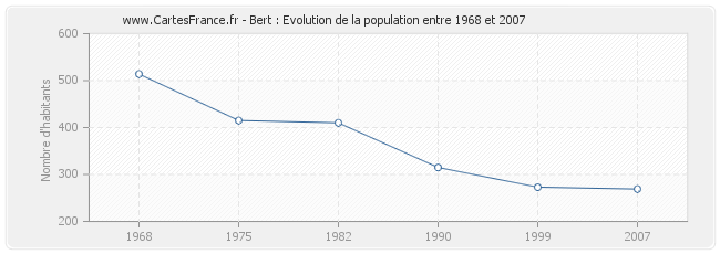 Population Bert