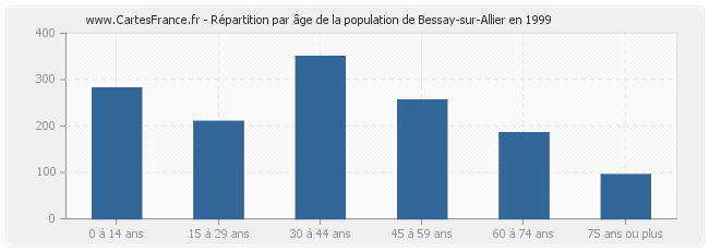 Répartition par âge de la population de Bessay-sur-Allier en 1999