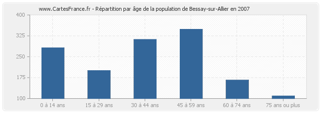 Répartition par âge de la population de Bessay-sur-Allier en 2007