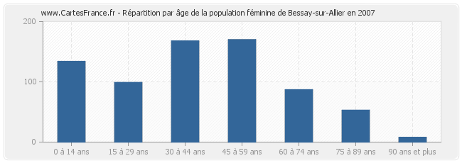 Répartition par âge de la population féminine de Bessay-sur-Allier en 2007