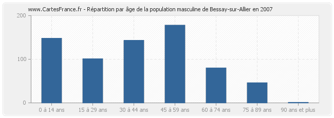 Répartition par âge de la population masculine de Bessay-sur-Allier en 2007