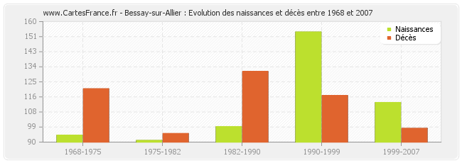 Bessay-sur-Allier : Evolution des naissances et décès entre 1968 et 2007
