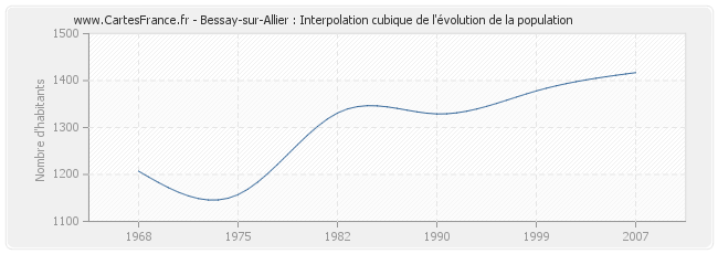 Bessay-sur-Allier : Interpolation cubique de l'évolution de la population