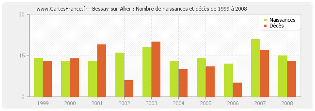 Bessay-sur-Allier : Nombre de naissances et décès de 1999 à 2008