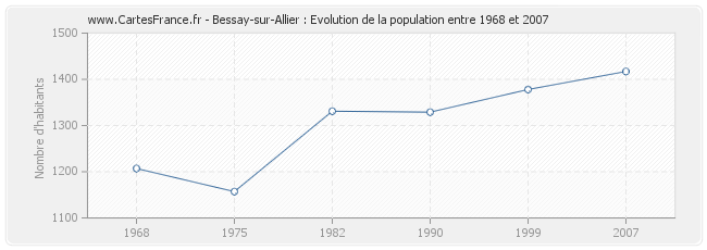 Population Bessay-sur-Allier