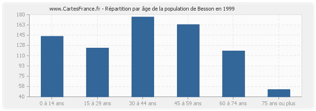 Répartition par âge de la population de Besson en 1999