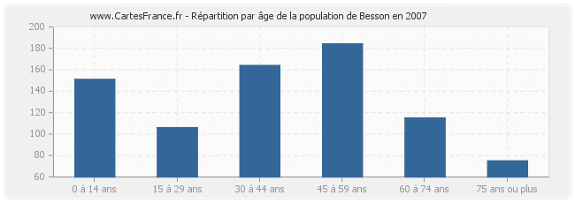 Répartition par âge de la population de Besson en 2007