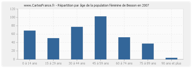 Répartition par âge de la population féminine de Besson en 2007