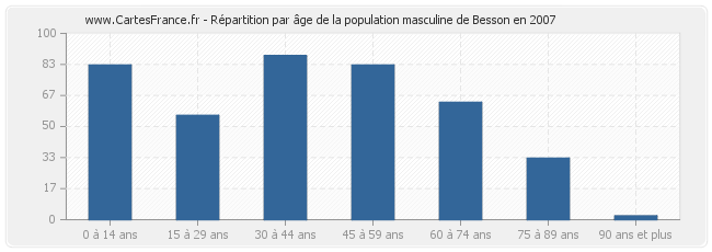 Répartition par âge de la population masculine de Besson en 2007