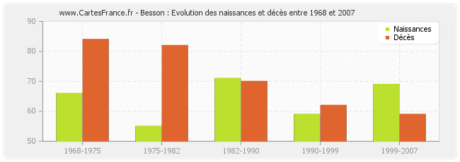 Besson : Evolution des naissances et décès entre 1968 et 2007