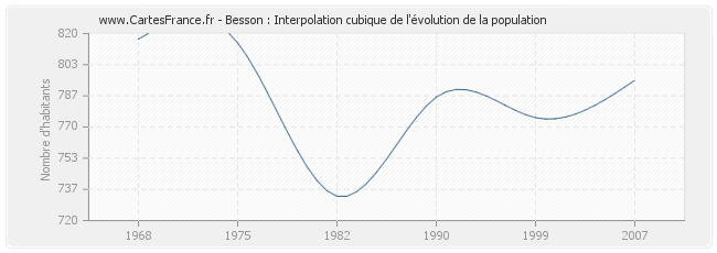 Besson : Interpolation cubique de l'évolution de la population