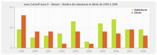 Besson : Nombre de naissances et décès de 1999 à 2008